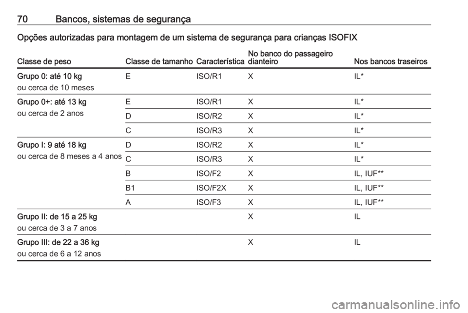 OPEL CASCADA 2016  Manual de Instruções (in Portugues) 70Bancos, sistemas de segurançaOpções autorizadas para montagem de um sistema de segurança para crianças ISOFIXClasse de pesoClasse de tamanhoCaracterísticaNo banco do passageiro
dianteiroNos ba