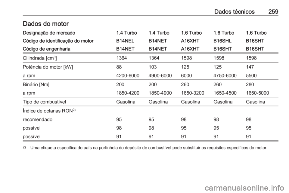 OPEL CASCADA 2016.5  Manual de Instruções (in Portugues) Dados técnicos259Dados do motorDesignação de mercado1.4 Turbo1.4 Turbo1.6 Turbo1.6 Turbo1.6 TurboCódigo de identificação do motorB14NELB14NETA16XHTB16SHTB16SHLCódigo de engenhariaB14NETB14NETA1