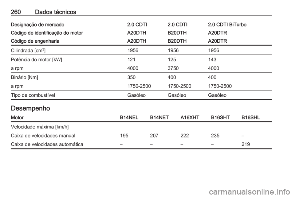 OPEL CASCADA 2016.5  Manual de Instruções (in Portugues) 260Dados técnicosDesignação de mercado2.0 CDTI2.0 CDTI2.0 CDTI BiTurboCódigo de identificação do motorA20DTHB20DTHA20DTRCódigo de engenhariaA20DTHB20DTHA20DTRCilindrada [cm3
]195619561956Potên