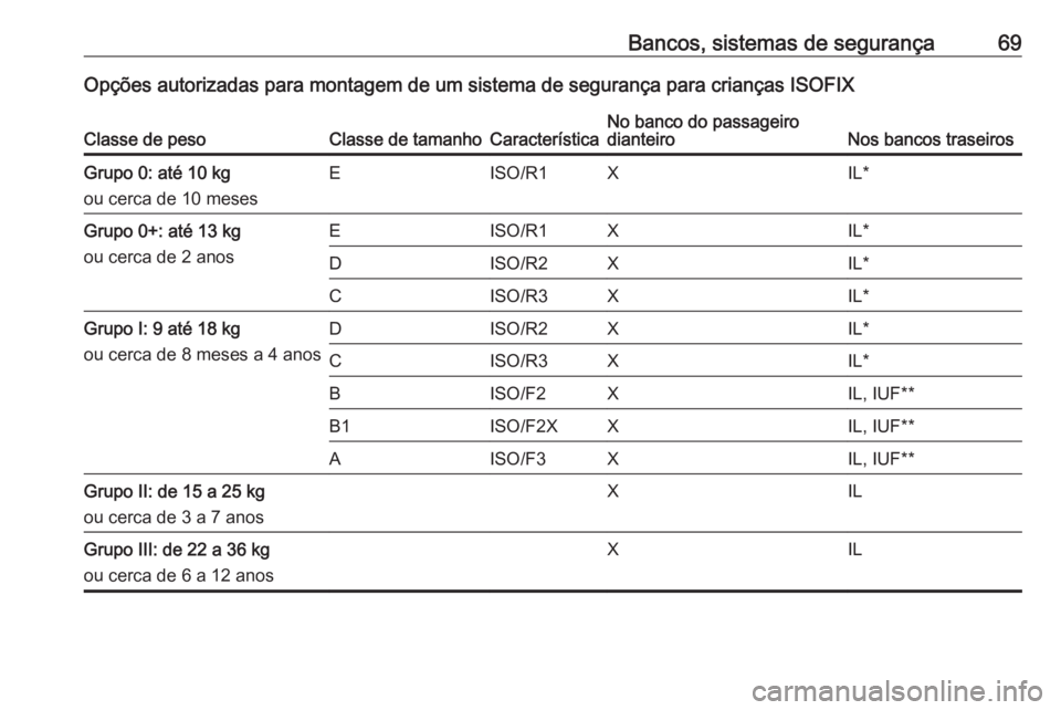 OPEL CASCADA 2016.5 Manual de Instruções (in Portugues) Bancos, sistemas de segurança69Opções autorizadas para montagem de um sistema de segurança para crianças ISOFIXClasse de pesoClasse de tamanhoCaracterísticaNo banco do passageiro
dianteiroNos ba OPEL CASCADA 2016.5 Manual de Instruções (in Portugues) Bancos, sistemas de segurança69Opções autorizadas para montagem de um sistema de segurança para crianças ISOFIXClasse de pesoClasse de tamanhoCaracterísticaNo banco do passageiro
dianteiroNos ba
