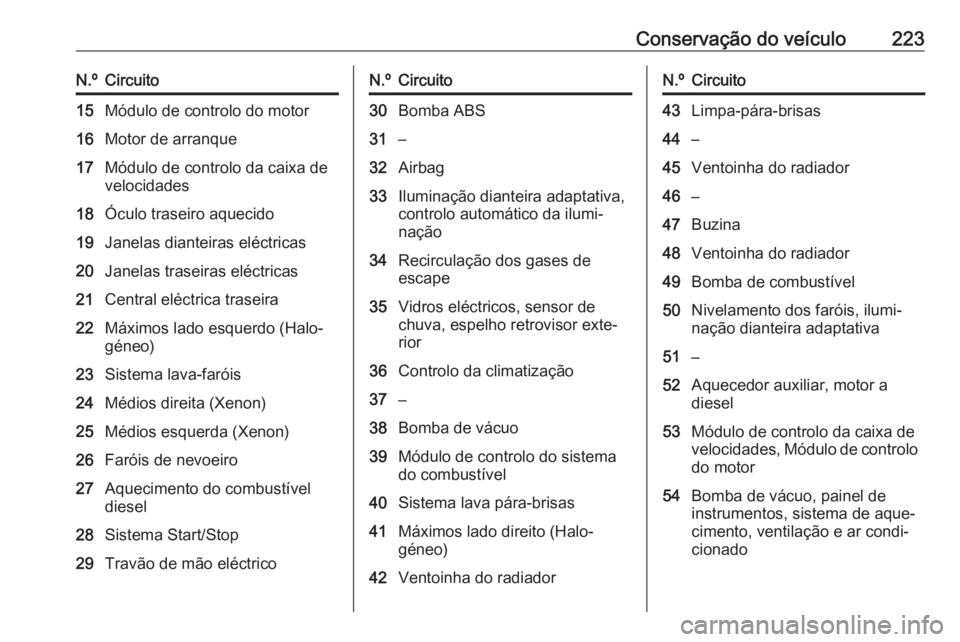 OPEL CASCADA 2017 Manual de Instruções (in Portugues) Conservação do veículo223N.ºCircuito15Módulo de controlo do motor16Motor de arranque17Módulo de controlo da caixa de
velocidades18Óculo traseiro aquecido19Janelas dianteiras eléctricas20Janela OPEL CASCADA 2017 Manual de Instruções (in Portugues) Conservação do veículo223N.ºCircuito15Módulo de controlo do motor16Motor de arranque17Módulo de controlo da caixa de
velocidades18Óculo traseiro aquecido19Janelas dianteiras eléctricas20Janela