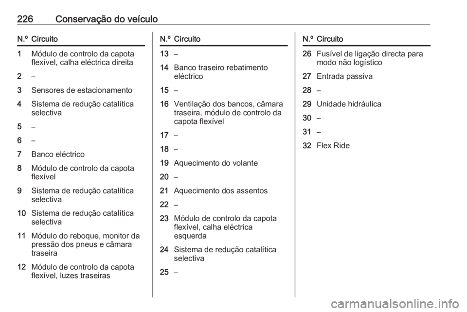 OPEL CASCADA 2017 Manual de Instruções (in Portugues) 226Conservação do veículoN.ºCircuito1Módulo de controlo da capota
flexível, calha eléctrica direita2–3Sensores de estacionamento4Sistema de redução catalítica
selectiva5–6–7Banco eléc OPEL CASCADA 2017 Manual de Instruções (in Portugues) 226Conservação do veículoN.ºCircuito1Módulo de controlo da capota
flexível, calha eléctrica direita2–3Sensores de estacionamento4Sistema de redução catalítica
selectiva5–6–7Banco eléc