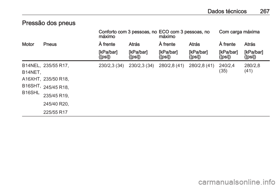 OPEL CASCADA 2017  Manual de Instruções (in Portugues) Dados técnicos267Pressão dos pneusConforto com 3 pessoas, no
máximoECO com 3 pessoas, no
máximoCom carga máximaMotorPneusÀ frenteAtrásÀ frenteAtrásÀ frenteAtrás[kPa/bar]
([psi])[kPa/bar]
([