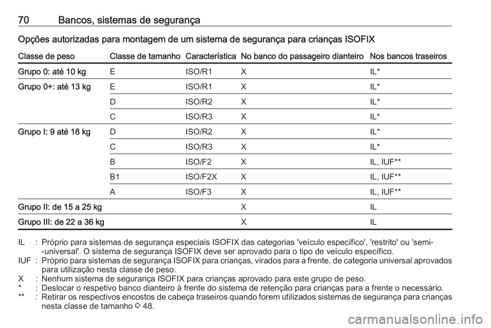 OPEL CASCADA 2017.5  Manual de Instruções (in Portugues) 70Bancos, sistemas de segurançaOpções autorizadas para montagem de um sistema de segurança para crianças ISOFIXClasse de pesoClasse de tamanhoCaracterísticaNo banco do passageiro dianteiroNos ba