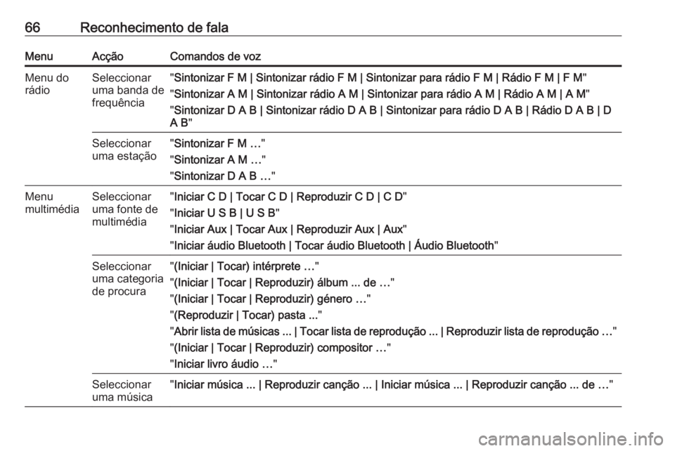 OPEL CASCADA 2018  Manual de Informação e Lazer (in Portugues) 66Reconhecimento de falaMenuAcçãoComandos de vozMenu do
rádioSeleccionar
uma banda de
frequência" Sintonizar F M | Sintonizar rádio F M | Sintonizar para rádio F M | Rádio F M | F M "
&