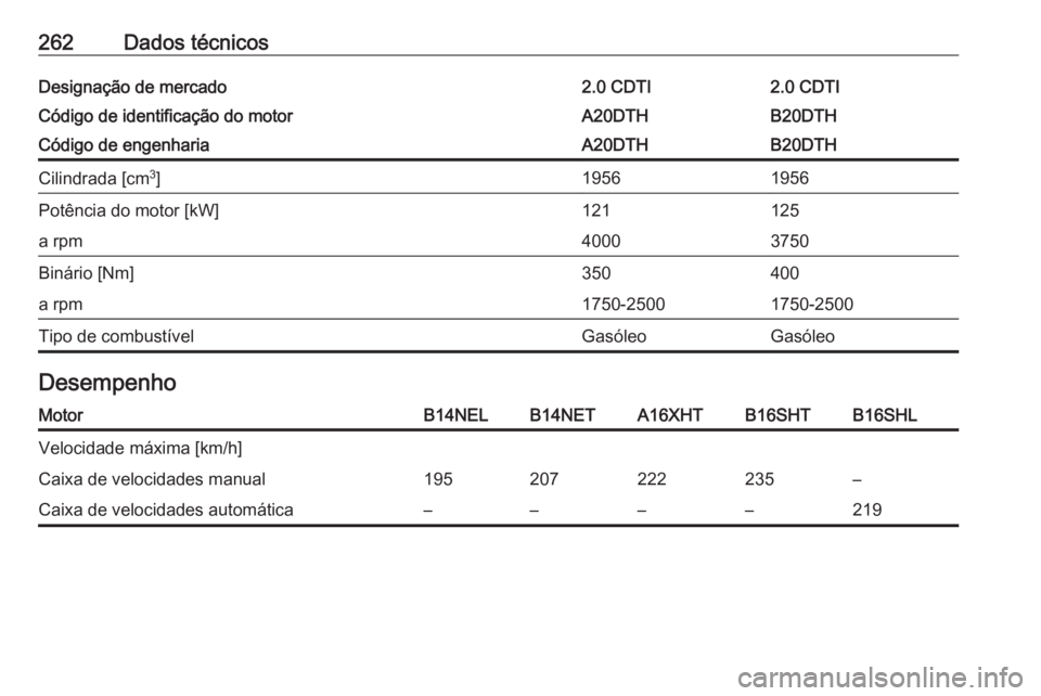 OPEL CASCADA 2018  Manual de Instruções (in Portugues) 262Dados técnicosDesignação de mercado2.0 CDTI2.0 CDTICódigo de identificação do motorA20DTHB20DTHCódigo de engenhariaA20DTHB20DTHCilindrada [cm3
]19561956Potência do motor [kW]121125a rpm4000