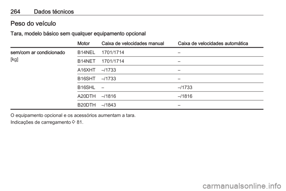 OPEL CASCADA 2018  Manual de Instruções (in Portugues) 264Dados técnicosPeso do veículo
Tara, modelo básico sem qualquer equipamento opcionalMotorCaixa de velocidades manualCaixa de velocidades automáticasem/com ar condicionado
[kg]B14NEL1701/1714–B