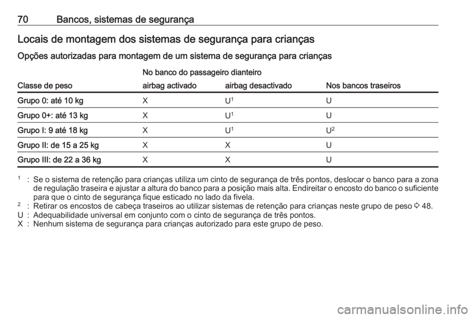 OPEL CASCADA 2018 Manual de Instruções (in Portugues) 70Bancos, sistemas de segurançaLocais de montagem dos sistemas de segurança para criançasOpções autorizadas para montagem de um sistema de segurança para crianças
Classe de peso
No banco do pas OPEL CASCADA 2018 Manual de Instruções (in Portugues) 70Bancos, sistemas de segurançaLocais de montagem dos sistemas de segurança para criançasOpções autorizadas para montagem de um sistema de segurança para crianças
Classe de peso
No banco do pas