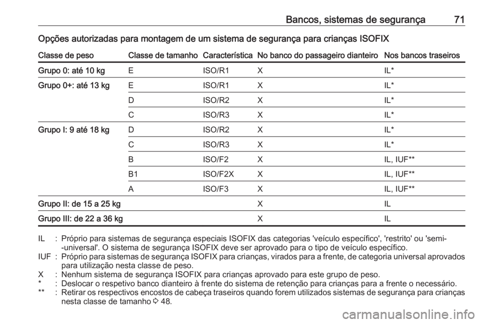 OPEL CASCADA 2018 Manual de Instruções (in Portugues) Bancos, sistemas de segurança71Opções autorizadas para montagem de um sistema de segurança para crianças ISOFIXClasse de pesoClasse de tamanhoCaracterísticaNo banco do passageiro dianteiroNos ba OPEL CASCADA 2018 Manual de Instruções (in Portugues) Bancos, sistemas de segurança71Opções autorizadas para montagem de um sistema de segurança para crianças ISOFIXClasse de pesoClasse de tamanhoCaracterísticaNo banco do passageiro dianteiroNos ba