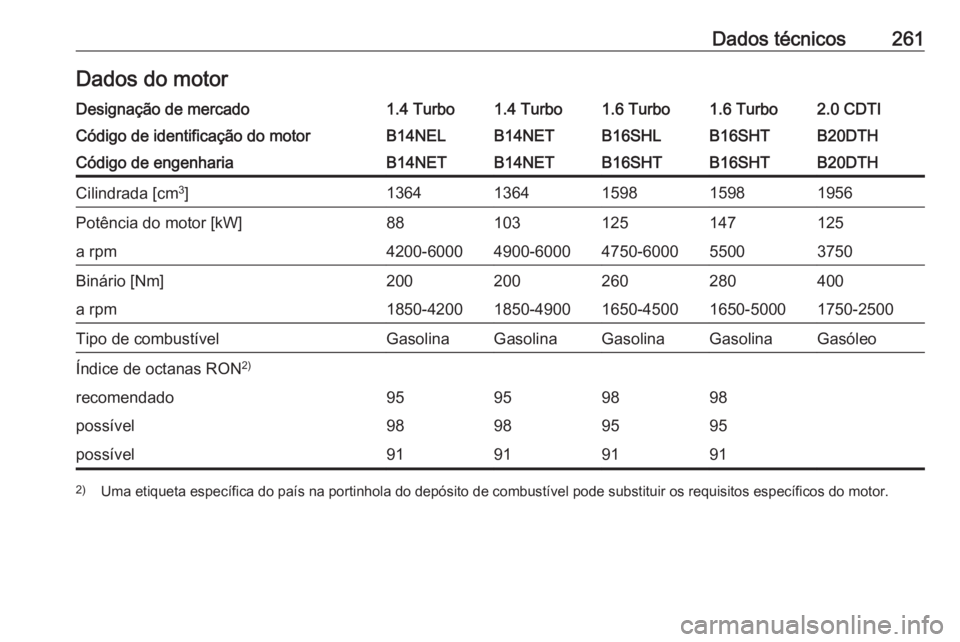 OPEL CASCADA 2018.5  Manual de Instruções (in Portugues) Dados técnicos261Dados do motorDesignação de mercado1.4 Turbo1.4 Turbo1.6 Turbo1.6 Turbo2.0 CDTICódigo de identificação do motorB14NELB14NETB16SHLB16SHTB20DTHCódigo de engenhariaB14NETB14NETB16