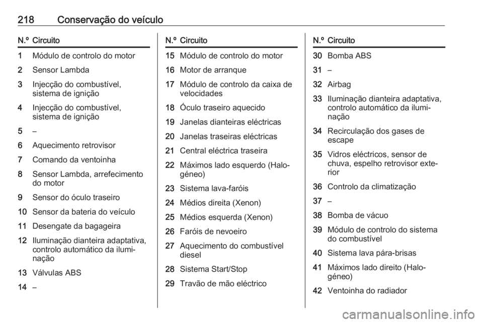 OPEL CASCADA 2019  Manual de Instruções (in Portugues) 218Conservação do veículoN.ºCircuito1Módulo de controlo do motor2Sensor Lambda3Injecção do combustível,
sistema de ignição4Injecção do combustível,
sistema de ignição5–6Aquecimento re