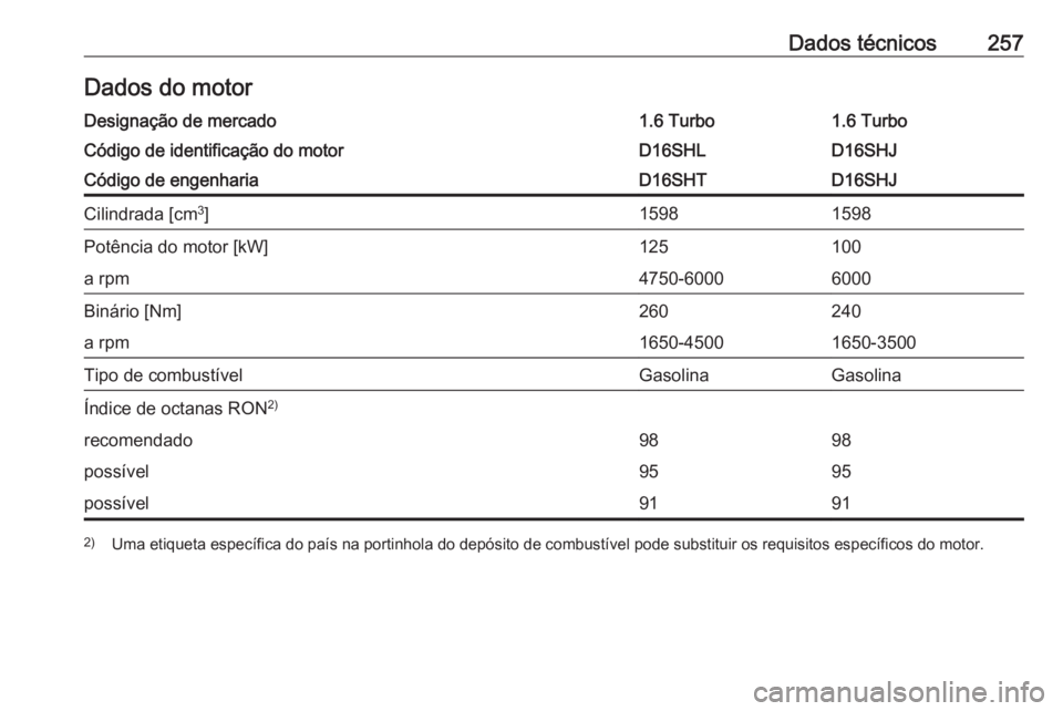 OPEL CASCADA 2019  Manual de Instruções (in Portugues) Dados técnicos257Dados do motorDesignação de mercado1.6 Turbo1.6 TurboCódigo de identificação do motorD16SHLD16SHJCódigo de engenhariaD16SHTD16SHJCilindrada [cm3
]15981598Potência do motor [kW