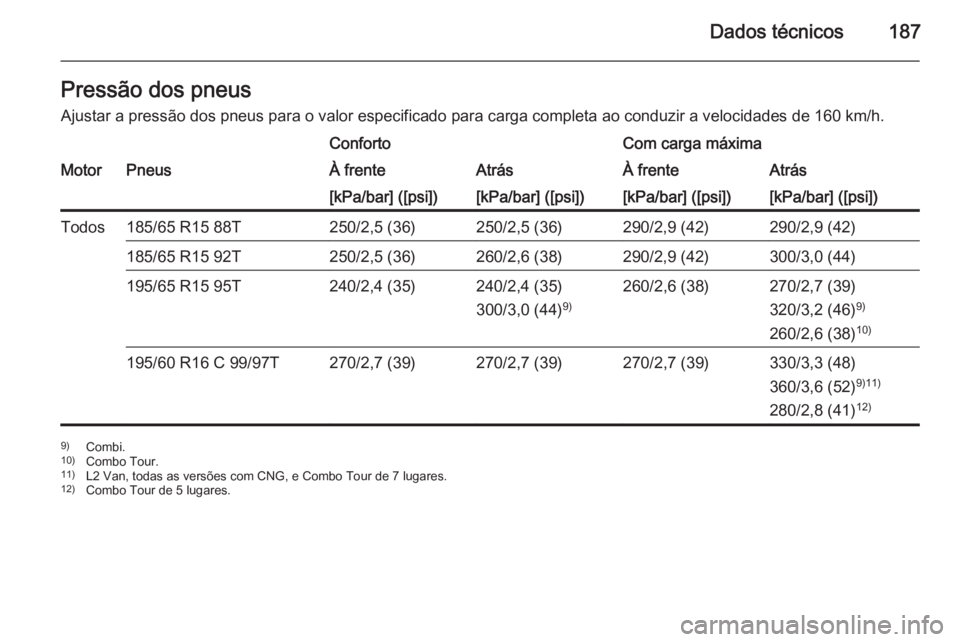 OPEL COMBO 2015  Manual de Instruções (in Portugues) Dados técnicos187Pressão dos pneus
Ajustar a pressão dos pneus para o valor especificado para carga completa ao conduzir a velocidades de 160 km/h.ConfortoCom carga máximaMotorPneusÀ frenteAtrás