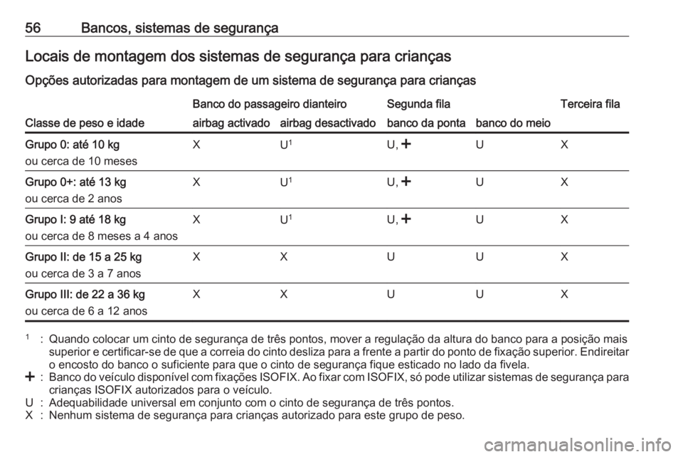 OPEL COMBO 2016 Manual de Instruções (in Portugues) 56Bancos, sistemas de segurançaLocais de montagem dos sistemas de segurança para criançasOpções autorizadas para montagem de um sistema de segurança para crianças
Classe de peso e idade
Banco d OPEL COMBO 2016 Manual de Instruções (in Portugues) 56Bancos, sistemas de segurançaLocais de montagem dos sistemas de segurança para criançasOpções autorizadas para montagem de um sistema de segurança para crianças
Classe de peso e idade
Banco d