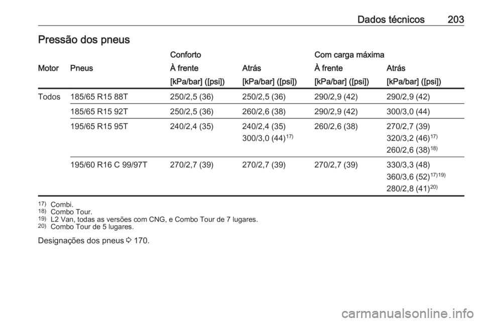 OPEL COMBO 2017  Manual de Instruções (in Portugues) Dados técnicos203Pressão dos pneusConfortoCom carga máximaMotorPneusÀ frenteAtrásÀ frenteAtrás[kPa/bar] ([psi])[kPa/bar] ([psi])[kPa/bar] ([psi])[kPa/bar] ([psi])Todos185/65 R15 88T250/2,5 (36)