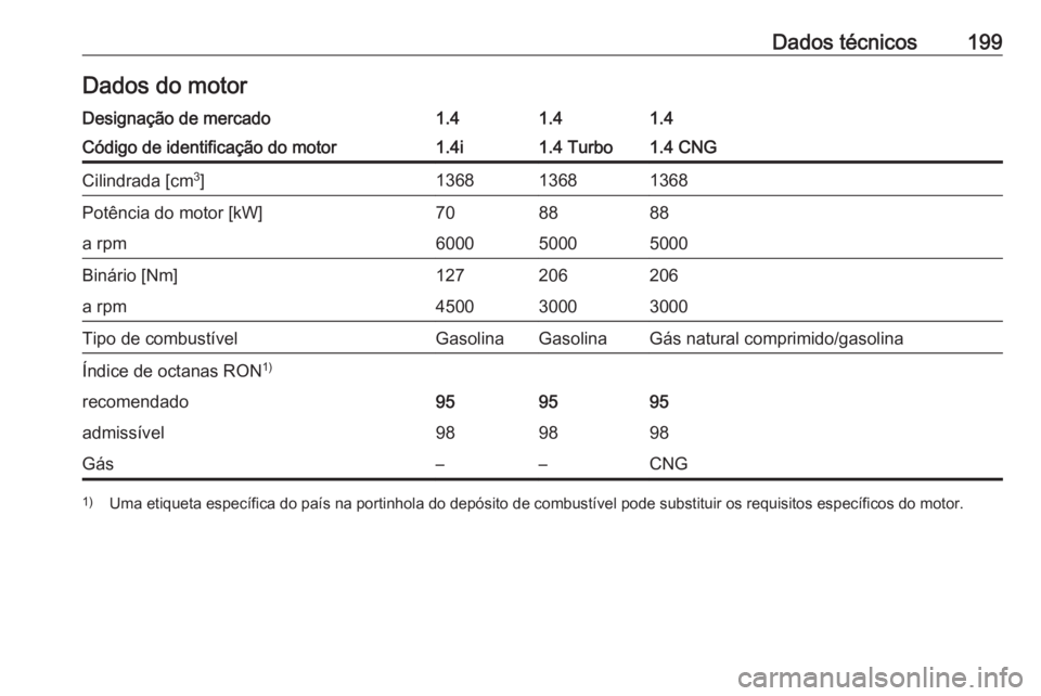 OPEL COMBO D 2018  Manual de Instruções (in Portugues) Dados técnicos199Dados do motorDesignação de mercado1.41.41.4Código de identificação do motor1.4i1.4 Turbo1.4 CNGCilindrada [cm3
]136813681368Potência do motor [kW]708888a rpm600050005000Binár