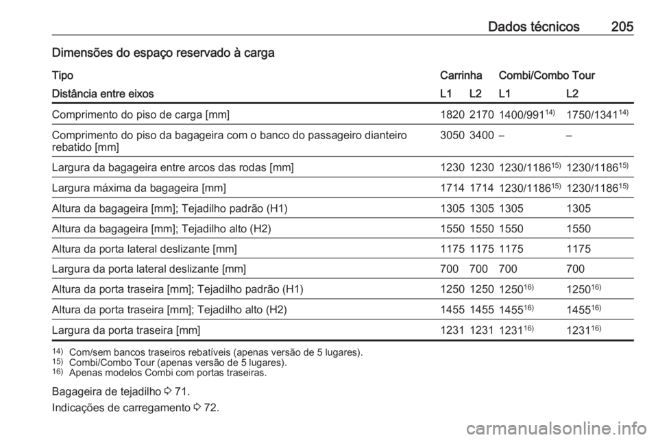 OPEL COMBO D 2018  Manual de Instruções (in Portugues) Dados técnicos205Dimensões do espaço reservado à cargaTipoCarrinhaCombi/Combo TourDistância entre eixosL1L2L1L2Comprimento do piso de carga [mm]182021701400/99114)1750/1341 14)Comprimento do piso