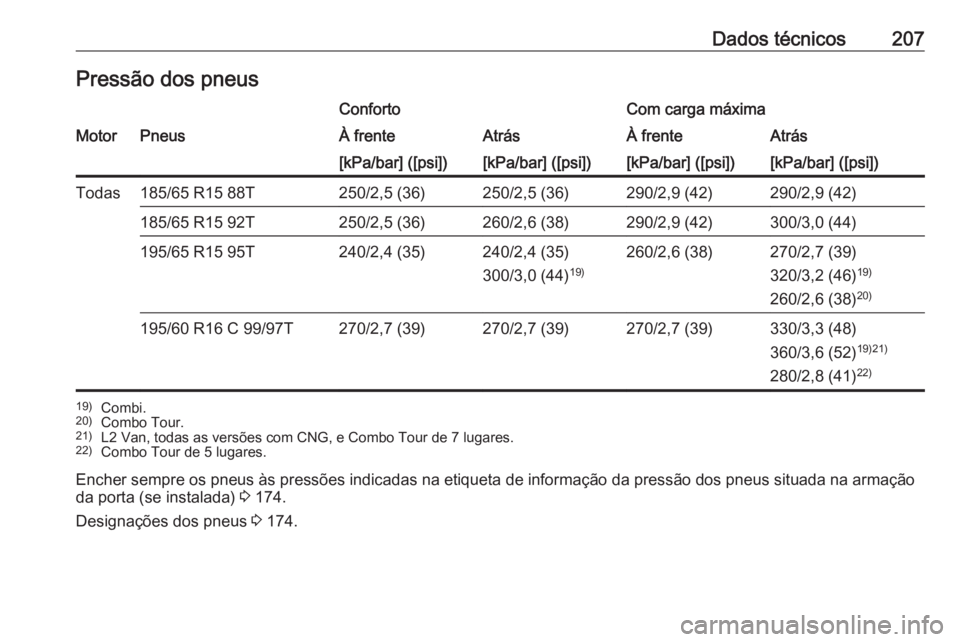 OPEL COMBO D 2018  Manual de Instruções (in Portugues) Dados técnicos207Pressão dos pneusConfortoCom carga máximaMotorPneusÀ frenteAtrásÀ frenteAtrás[kPa/bar] ([psi])[kPa/bar] ([psi])[kPa/bar] ([psi])[kPa/bar] ([psi])Todas185/65 R15 88T250/2,5 (36)