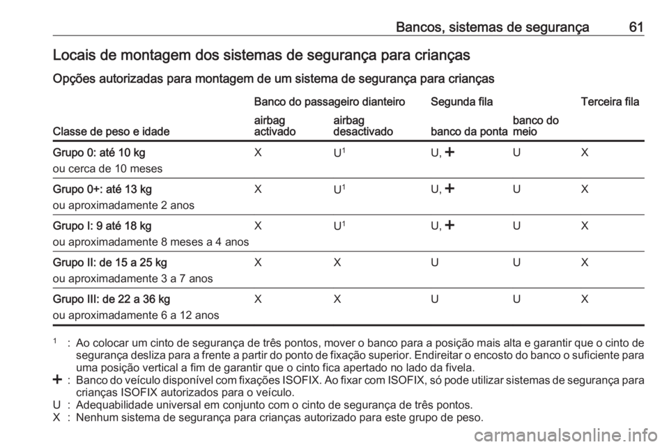 OPEL COMBO D 2018 Manual de Instruções (in Portugues) Bancos, sistemas de segurança61Locais de montagem dos sistemas de segurança para crianças
Opções autorizadas para montagem de um sistema de segurança para crianças
Classe de peso e idade
Banco OPEL COMBO D 2018 Manual de Instruções (in Portugues) Bancos, sistemas de segurança61Locais de montagem dos sistemas de segurança para crianças
Opções autorizadas para montagem de um sistema de segurança para crianças
Classe de peso e idade
Banco