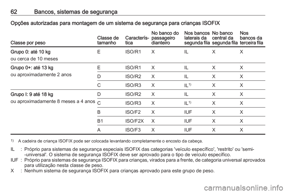 OPEL COMBO D 2018 Manual de Instruções (in Portugues) 62Bancos, sistemas de segurançaOpções autorizadas para montagem de um sistema de segurança para crianças ISOFIX
Classe por pesoClasse de
tamanhoCaracterís‐
ticaNo banco do
passageiro
dianteiro OPEL COMBO D 2018 Manual de Instruções (in Portugues) 62Bancos, sistemas de segurançaOpções autorizadas para montagem de um sistema de segurança para crianças ISOFIX
Classe por pesoClasse de
tamanhoCaracterís‐
ticaNo banco do
passageiro
dianteiro