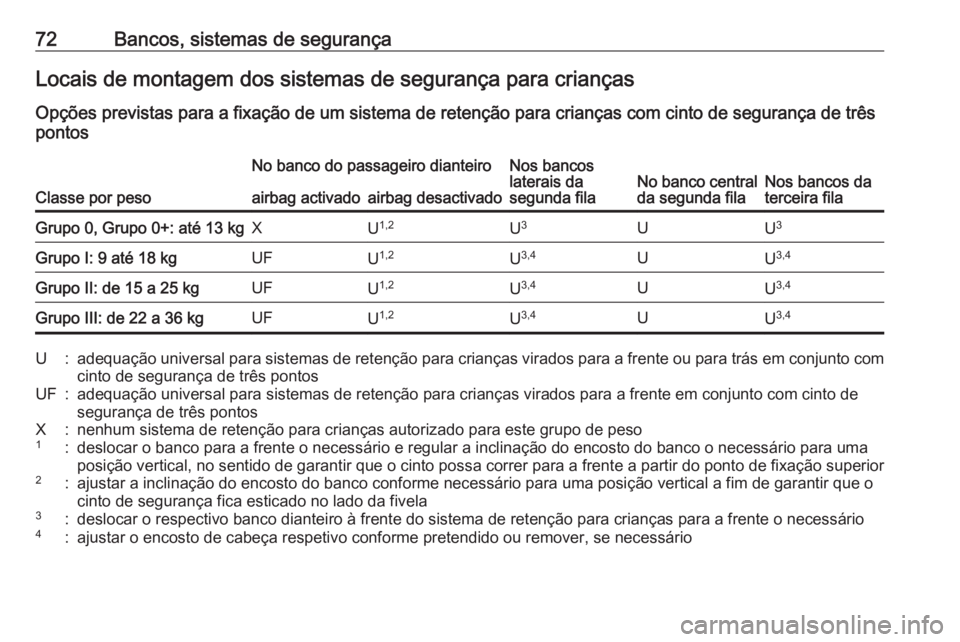 OPEL COMBO E 2019.1  Manual de Instruções (in Portugues) 72Bancos, sistemas de segurançaLocais de montagem dos sistemas de segurança para criançasOpções previstas para a fixação de um sistema de retenção para crianças com cinto de segurança de tr