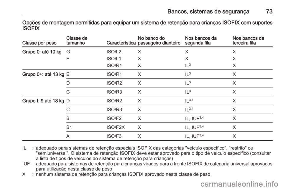 OPEL COMBO E 2019.1  Manual de Instruções (in Portugues) Bancos, sistemas de segurança73Opções de montagem permitidas para equipar um sistema de retenção para crianças ISOFIX com suportesISOFIXClasse por pesoClasse de
tamanhoCaracterísticaNo banco do