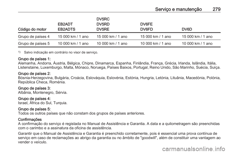 OPEL COMBO E 2019.75 Manual de Instruções (in Portugues) Serviço e manutenção279
Código do motor
EB2ADT
EB2ADTS
DV5RC
DV5RD
DV5RE
DV6FE
DV6FD
DV6D
Grupo de países 415 000 km / 1 ano15 000 km / 1 ano15 000 km / 1 ano15 000 km / 1 anoGrupo de países 510 OPEL COMBO E 2019.75 Manual de Instruções (in Portugues) Serviço e manutenção279
Código do motor
EB2ADT
EB2ADTS
DV5RC
DV5RD
DV5RE
DV6FE
DV6FD
DV6D
Grupo de países 415 000 km / 1 ano15 000 km / 1 ano15 000 km / 1 ano15 000 km / 1 anoGrupo de países 510