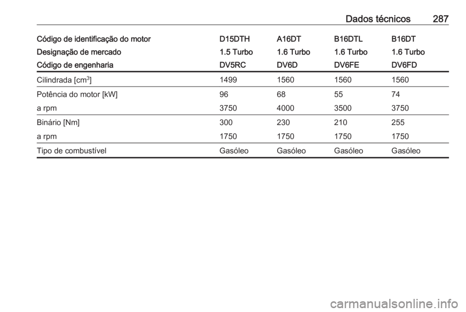 OPEL COMBO E 2019.75  Manual de Instruções (in Portugues) Dados técnicos287Código de identificação do motorD15DTHA16DTB16DTLB16DTDesignação de mercado1.5 Turbo1.6 Turbo1.6 Turbo1.6 TurboCódigo de engenhariaDV5RCDV6DDV6FEDV6FDCilindrada [cm3
]149915601
