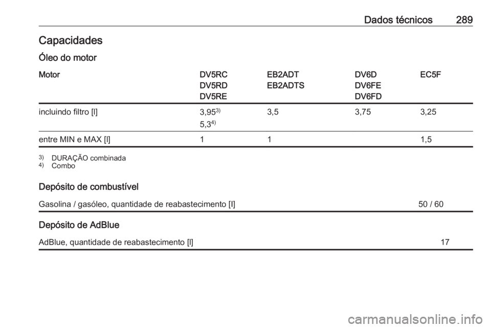 OPEL COMBO E 2019.75  Manual de Instruções (in Portugues) Dados técnicos289CapacidadesÓleo do motorMotorDV5RC
DV5RD
DV5REEB2ADT
EB2ADTSDV6D
DV6FE
DV6FDEC5Fincluindo filtro [l]3,95 3)
5,3 4)3,53,753,25entre MIN e MAX [l]111,53)
DURAÇÃO combinada
4) Combo
