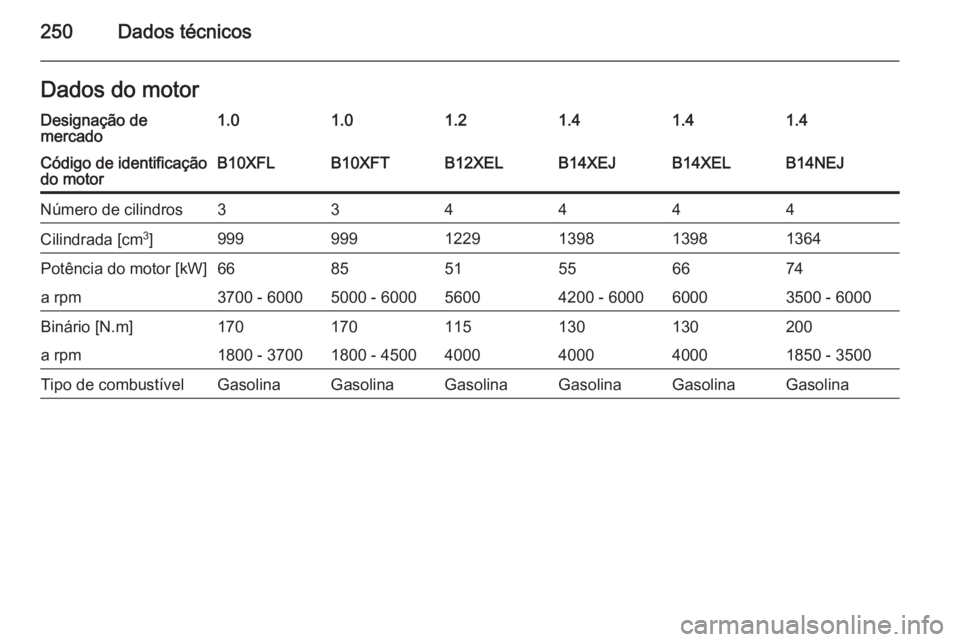 OPEL CORSA 2015  Manual de Instruções (in Portugues) 250Dados técnicosDados do motorDesignação de
mercado1.01.01.21.41.41.4Código de identificação
do motorB10XFLB10XFTB12XELB14XEJB14XELB14NEJNúmero de cilindros334444Cilindrada [cm 3
]999999122913