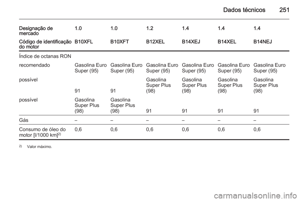 OPEL CORSA 2015  Manual de Instruções (in Portugues) Dados técnicos251
Designação de
mercado1.01.01.21.41.41.4Código de identificação
do motorB10XFLB10XFTB12XELB14XEJB14XELB14NEJÍndice de octanas RONrecomendadoGasolina Euro
Super (95)Gasolina Eur