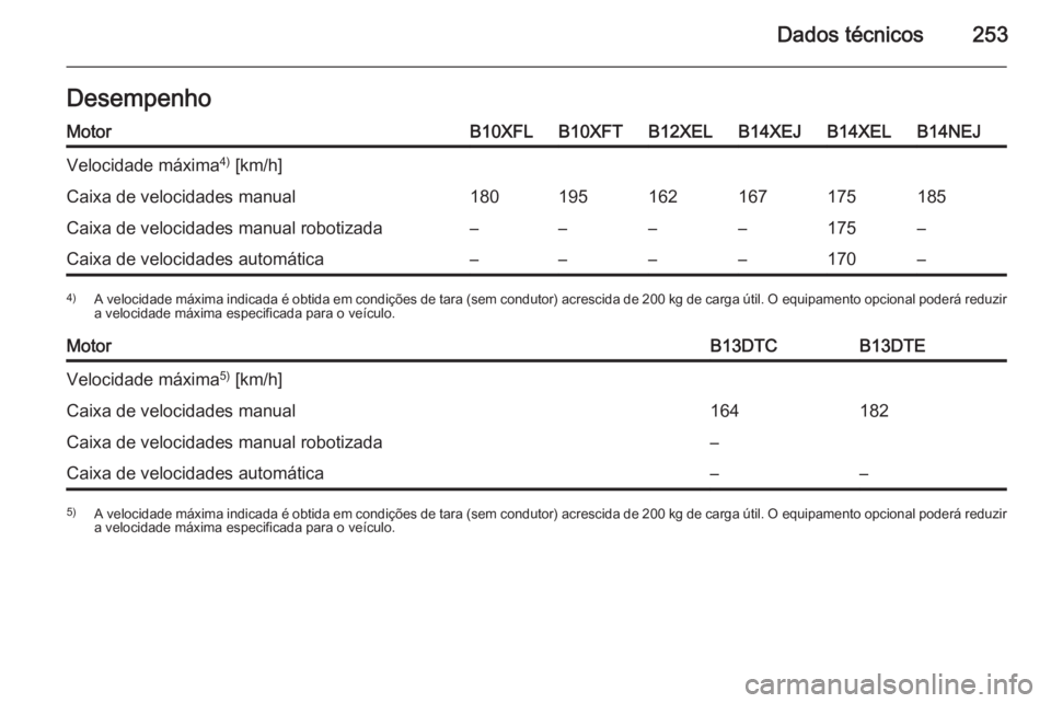OPEL CORSA 2015  Manual de Instruções (in Portugues) Dados técnicos253DesempenhoMotorB10XFLB10XFTB12XELB14XEJB14XELB14NEJVelocidade máxima4)
 [km/h]Caixa de velocidades manual180195162167175185Caixa de velocidades manual robotizada––––175–Ca