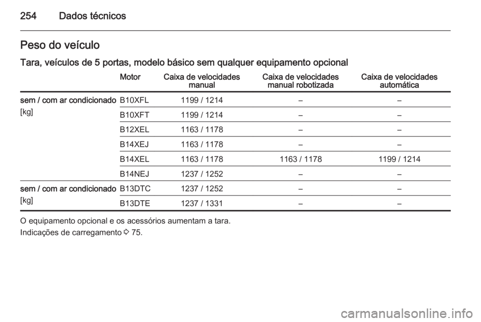 OPEL CORSA 2015  Manual de Instruções (in Portugues) 254Dados técnicosPeso do veículoTara, veículos de 5 portas, modelo básico sem qualquer equipamento opcionalMotorCaixa de velocidades manualCaixa de velocidadesmanual robotizadaCaixa de velocidades