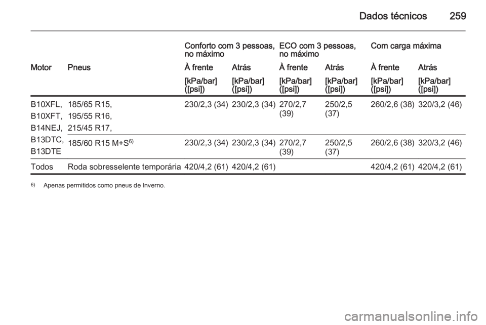 OPEL CORSA 2015  Manual de Instruções (in Portugues) Dados técnicos259
Conforto com 3 pessoas,
no máximoECO com 3 pessoas,
no máximoCom carga máximaMotorPneusÀ frenteAtrásÀ frenteAtrásÀ frenteAtrás[kPa/bar]
([psi])[kPa/bar]
([psi])[kPa/bar]
([