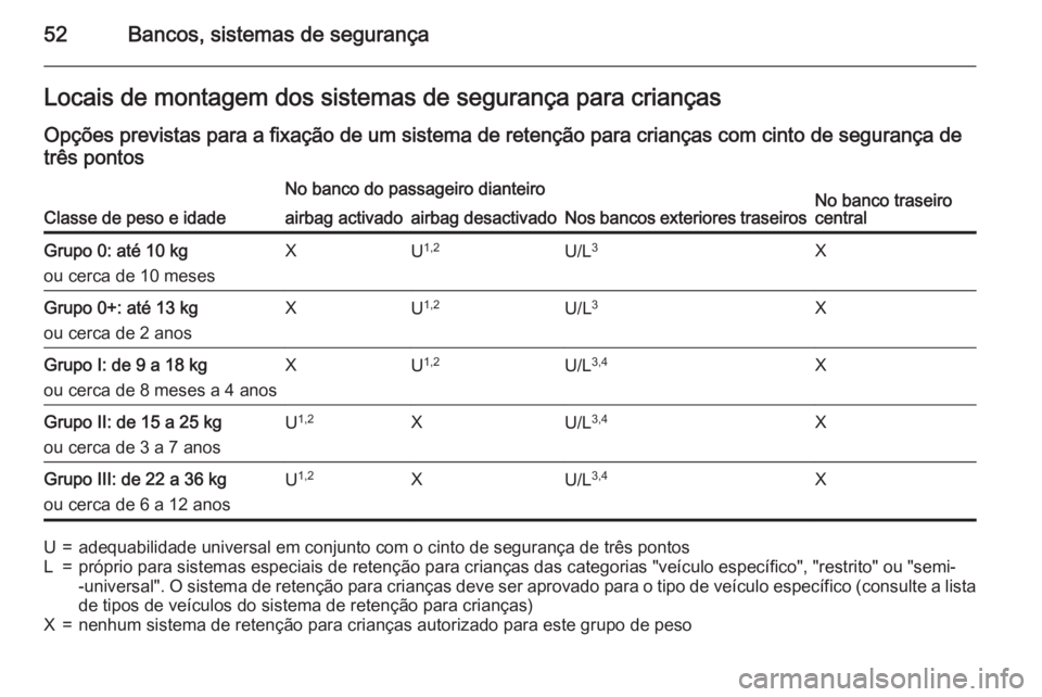 OPEL CORSA 2015 Manual de Instruções (in Portugues) 52Bancos, sistemas de segurançaLocais de montagem dos sistemas de segurança para crianças
Opções previstas para a fixação de um sistema de retenção para crianças com cinto de segurança de t OPEL CORSA 2015 Manual de Instruções (in Portugues) 52Bancos, sistemas de segurançaLocais de montagem dos sistemas de segurança para crianças
Opções previstas para a fixação de um sistema de retenção para crianças com cinto de segurança de t