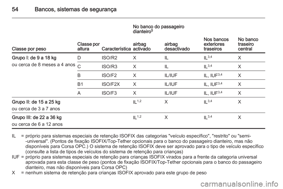 OPEL CORSA 2015 Manual de Instruções (in Portugues) 54Bancos, sistemas de segurança
Classe por pesoClasse poralturaCaracterística
No banco do passageiro
dianteiro 5
Nos bancos
exteriores
traseirosNo banco
traseiro
central
airbag
activadoairbag
desact OPEL CORSA 2015 Manual de Instruções (in Portugues) 54Bancos, sistemas de segurança
Classe por pesoClasse poralturaCaracterística
No banco do passageiro
dianteiro 5
Nos bancos
exteriores
traseirosNo banco
traseiro
central
airbag
activadoairbag
desact