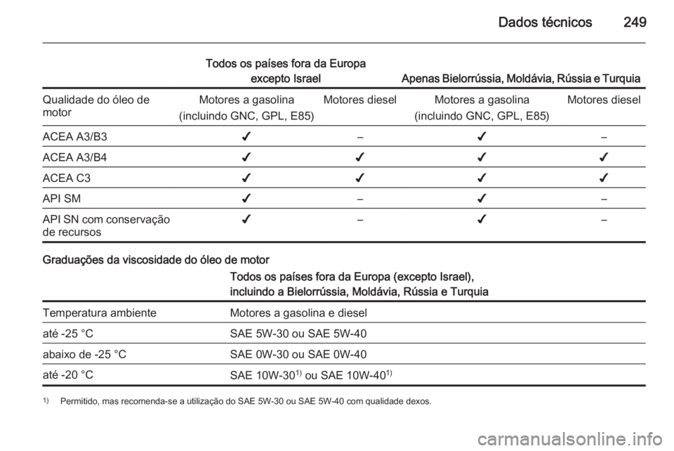 OPEL CORSA 2015.5  Manual de Instruções (in Portugues) Dados técnicos249
Todos os países fora da Europaexcepto Israel
Apenas Bielorrússia, Moldávia, Rússia e Turquia
Qualidade do óleo de
motorMotores a gasolina
(incluindo GNC, GPL, E85)Motores diese