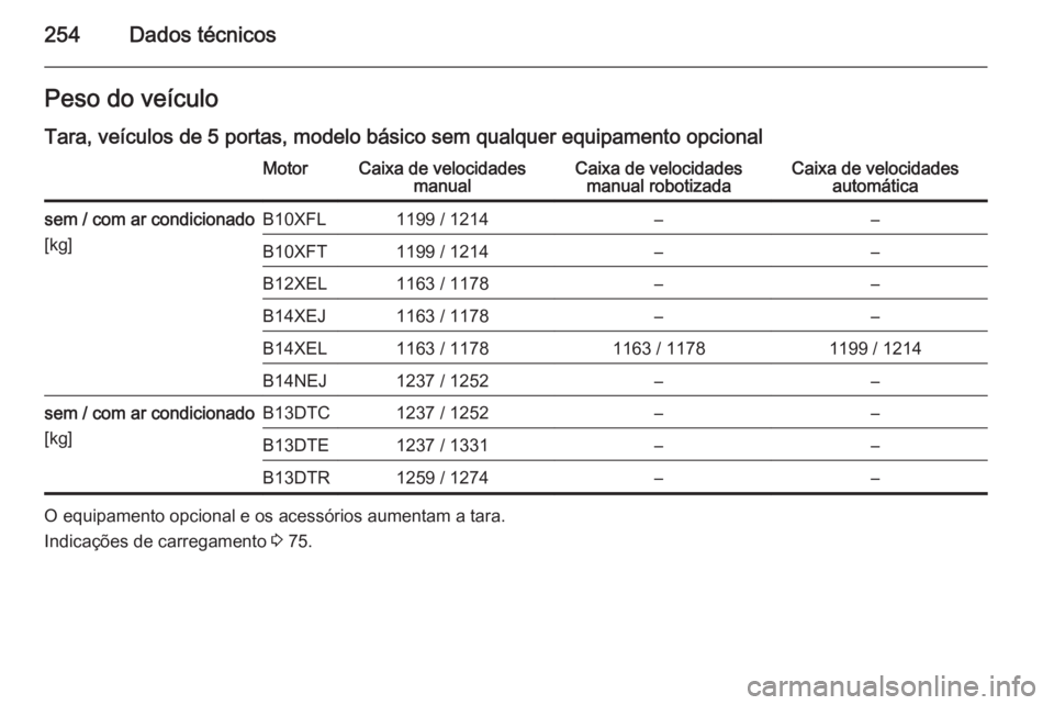 OPEL CORSA 2015.5  Manual de Instruções (in Portugues) 254Dados técnicosPeso do veículoTara, veículos de 5 portas, modelo básico sem qualquer equipamento opcionalMotorCaixa de velocidades manualCaixa de velocidadesmanual robotizadaCaixa de velocidades
