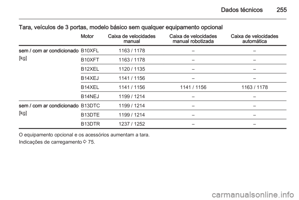 OPEL CORSA 2015.5  Manual de Instruções (in Portugues) Dados técnicos255
Tara, veículos de 3 portas, modelo básico sem qualquer equipamento opcionalMotorCaixa de velocidadesmanualCaixa de velocidadesmanual robotizadaCaixa de velocidades automáticasem 