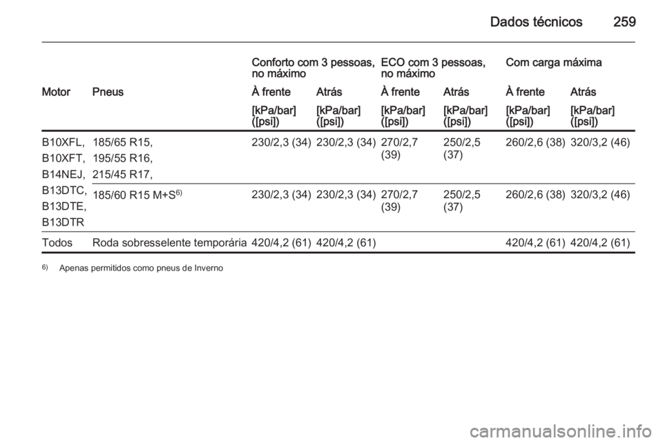 OPEL CORSA 2015.5  Manual de Instruções (in Portugues) Dados técnicos259
Conforto com 3 pessoas,
no máximoECO com 3 pessoas,
no máximoCom carga máximaMotorPneusÀ frenteAtrásÀ frenteAtrásÀ frenteAtrás[kPa/bar]
([psi])[kPa/bar]
([psi])[kPa/bar]
([