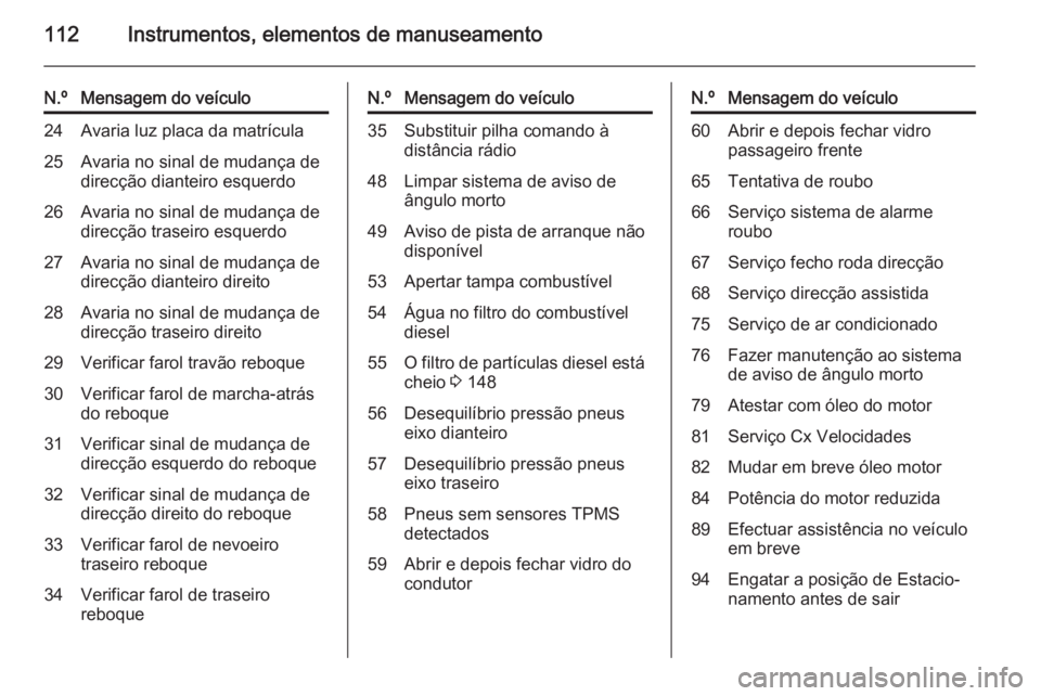 OPEL CORSA 2015.75  Manual de Instruções (in Portugues) 112Instrumentos, elementos de manuseamento
N.ºMensagem do veículo24Avaria luz placa da matrícula25Avaria no sinal de mudança de
direcção dianteiro esquerdo26Avaria no sinal de mudança de
direc