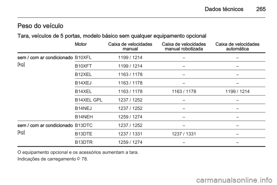 OPEL CORSA 2015.75  Manual de Instruções (in Portugues) Dados técnicos265Peso do veículoTara, veículos de 5 portas, modelo básico sem qualquer equipamento opcionalMotorCaixa de velocidades manualCaixa de velocidadesmanual robotizadaCaixa de velocidades
