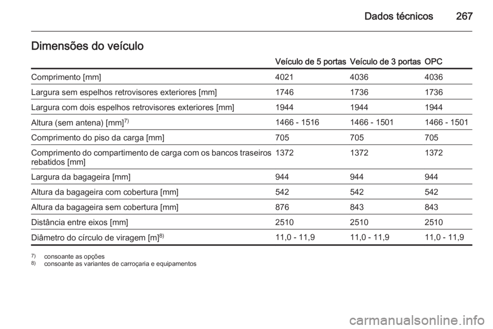 OPEL CORSA 2015.75  Manual de Instruções (in Portugues) Dados técnicos267Dimensões do veículoVeículo de 5 portasVeículo de 3 portasOPCComprimento [mm]402140364036Largura sem espelhos retrovisores exteriores [mm]174617361736Largura com dois espelhos re