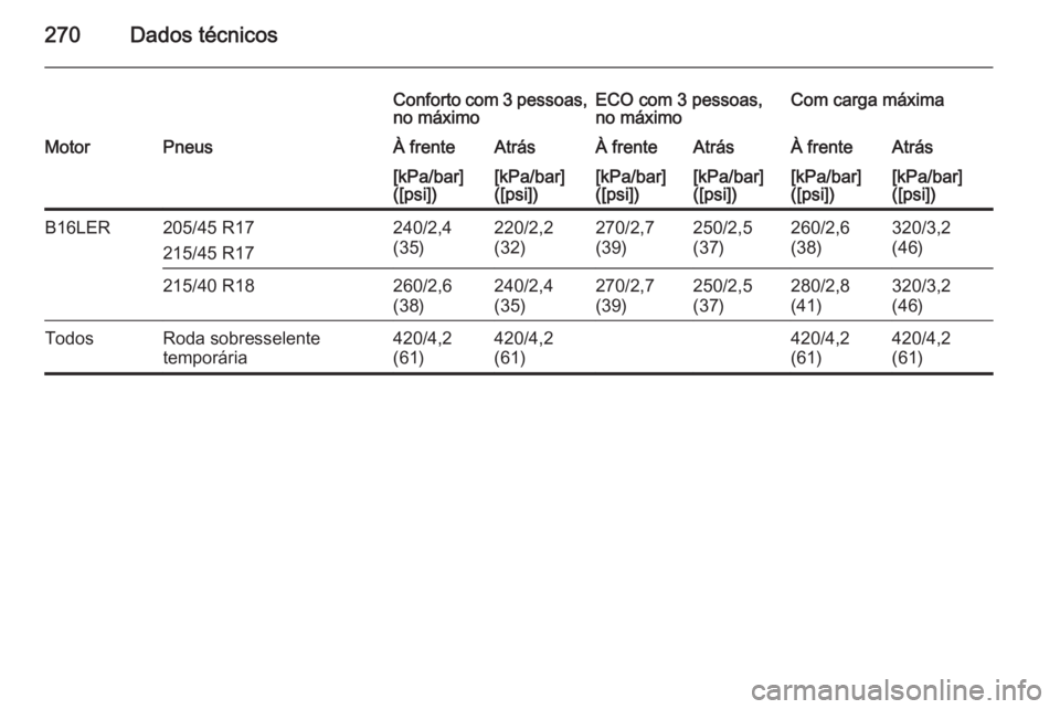 OPEL CORSA 2015.75  Manual de Instruções (in Portugues) 270Dados técnicos
Conforto com 3 pessoas,no máximoECO com 3 pessoas,
no máximoCom carga máximaMotorPneusÀ frenteAtrásÀ frenteAtrásÀ frenteAtrás[kPa/bar]
([psi])[kPa/bar]
([psi])[kPa/bar]
([p