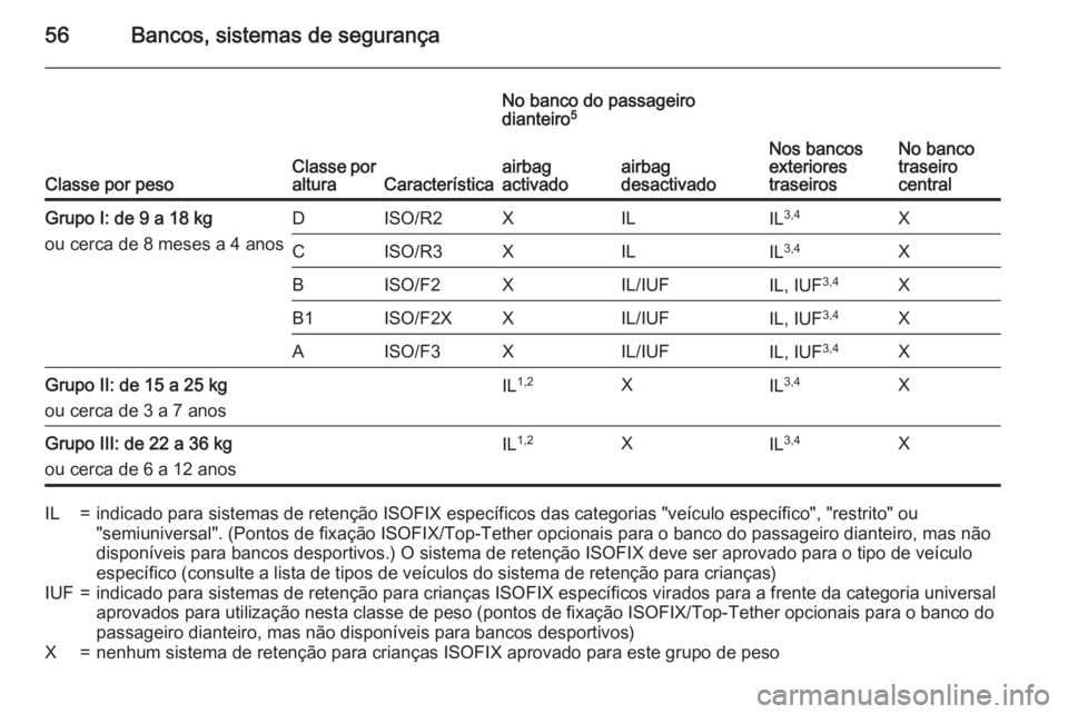 OPEL CORSA 2015.75 Manual de Instruções (in Portugues) 56Bancos, sistemas de segurança
Classe por pesoClasse poralturaCaracterística
No banco do passageiro
dianteiro 5
Nos bancos
exteriores
traseirosNo banco
traseiro
central
airbag
activadoairbag
desact OPEL CORSA 2015.75 Manual de Instruções (in Portugues) 56Bancos, sistemas de segurança
Classe por pesoClasse poralturaCaracterística
No banco do passageiro
dianteiro 5
Nos bancos
exteriores
traseirosNo banco
traseiro
central
airbag
activadoairbag
desact