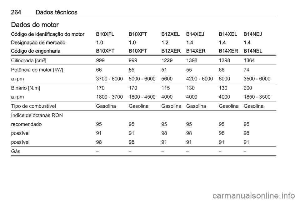OPEL CORSA 2016 Manual de Instruções (in Portugues) 264Dados técnicosDados do motorCódigo de identificação do motorB10XFLB10XFTB12XELB14XEJB14XELB14NEJDesignação de mercado1.01.01.21.41.41.4Código de engenhariaB10XFTB10XFTB12XERB14XERB14XERB14NE OPEL CORSA 2016 Manual de Instruções (in Portugues) 264Dados técnicosDados do motorCódigo de identificação do motorB10XFLB10XFTB12XELB14XEJB14XELB14NEJDesignação de mercado1.01.01.21.41.41.4Código de engenhariaB10XFTB10XFTB12XERB14XERB14XERB14NE