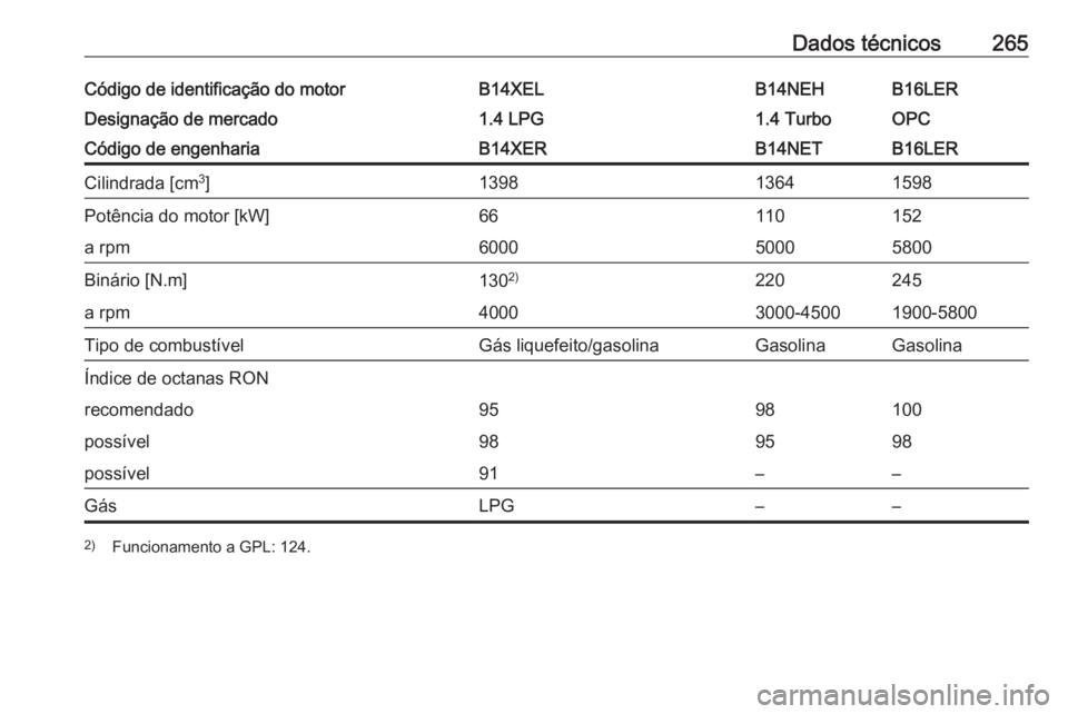 OPEL CORSA 2016  Manual de Instruções (in Portugues) Dados técnicos265Código de identificação do motorB14XELB14NEHB16LERDesignação de mercado1.4 LPG1.4 TurboOPCCódigo de engenhariaB14XERB14NETB16LERCilindrada [cm3
]139813641598Potência do motor 