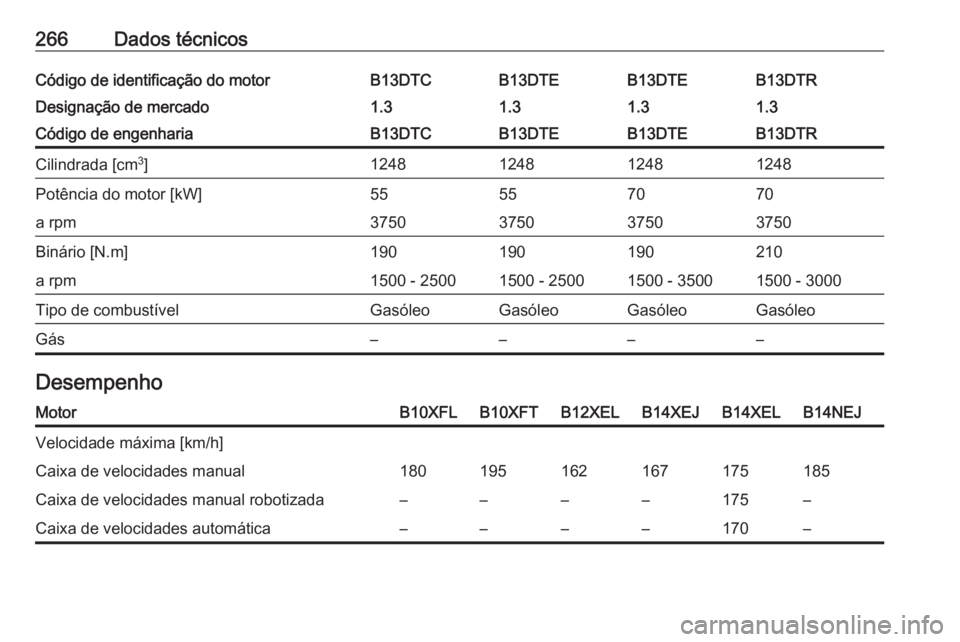 OPEL CORSA 2016  Manual de Instruções (in Portugues) 266Dados técnicosCódigo de identificação do motorB13DTCB13DTEB13DTEB13DTRDesignação de mercado1.31.31.31.3Código de engenhariaB13DTCB13DTEB13DTEB13DTRCilindrada [cm3
]1248124812481248Potência 