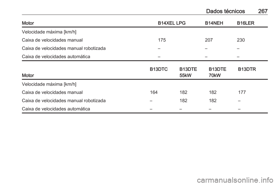 OPEL CORSA 2016  Manual de Instruções (in Portugues) Dados técnicos267MotorB14XEL LPGB14NEHB16LERVelocidade máxima [km/h]Caixa de velocidades manual175207230Caixa de velocidades manual robotizada–––Caixa de velocidades automática–––
Motor