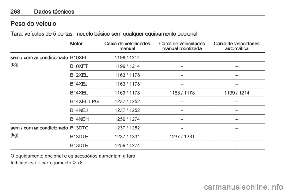 OPEL CORSA 2016 Manual de Instruções (in Portugues) 268Dados técnicosPeso do veículo
Tara, veículos de 5 portas, modelo básico sem qualquer equipamento opcionalMotorCaixa de velocidades manualCaixa de velocidadesmanual robotizadaCaixa de velocidade OPEL CORSA 2016 Manual de Instruções (in Portugues) 268Dados técnicosPeso do veículo
Tara, veículos de 5 portas, modelo básico sem qualquer equipamento opcionalMotorCaixa de velocidades manualCaixa de velocidadesmanual robotizadaCaixa de velocidade